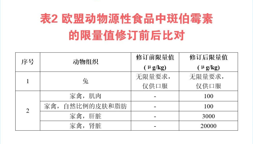 歐盟動(dòng)物源性食品中斑伯霉素的限量值修訂前后對(duì)比