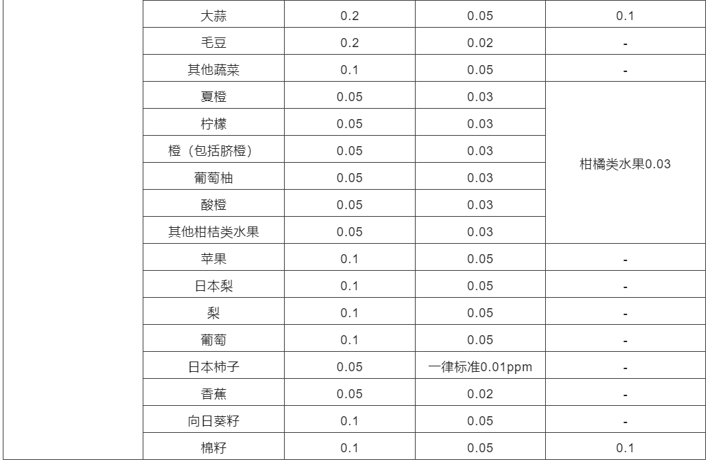 日本修訂農(nóng)藥MRL加嚴(yán)情況以及與我國標(biāo)準(zhǔn)比較