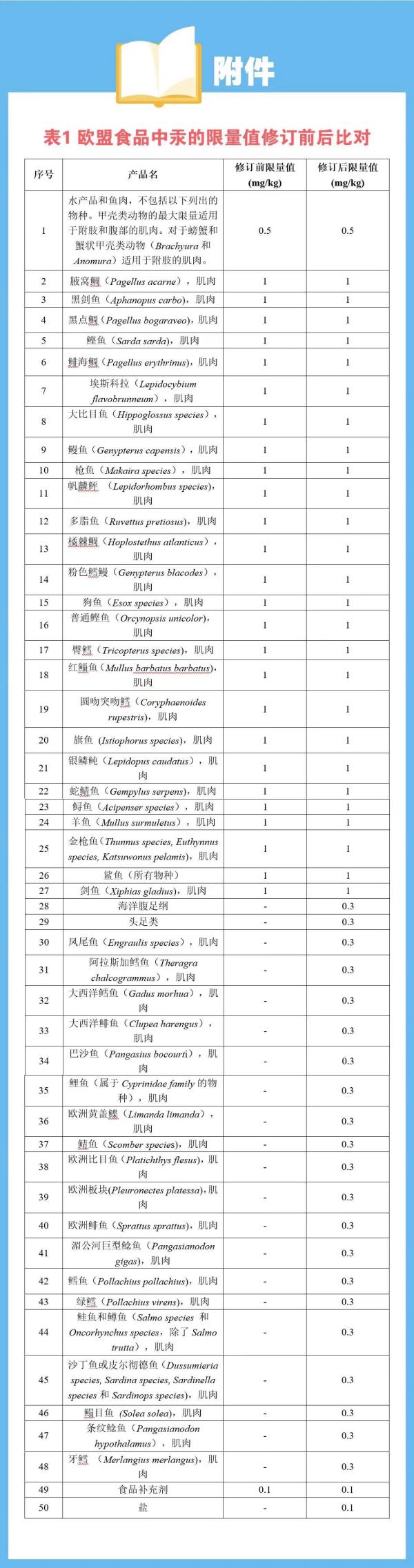 歐盟修訂食品中有害元素標準，請各出口企業(yè)注意纯陨！