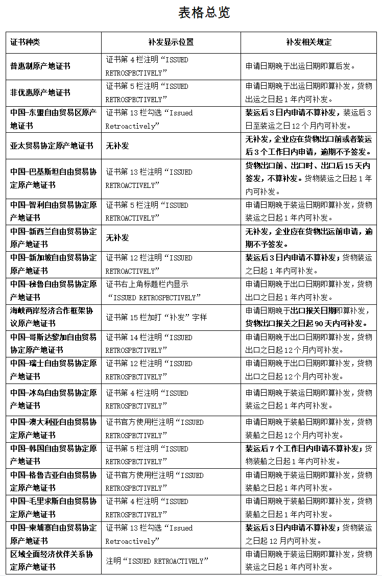 各類原產(chǎn)地證書對(duì)補(bǔ)發(fā)的規(guī)定