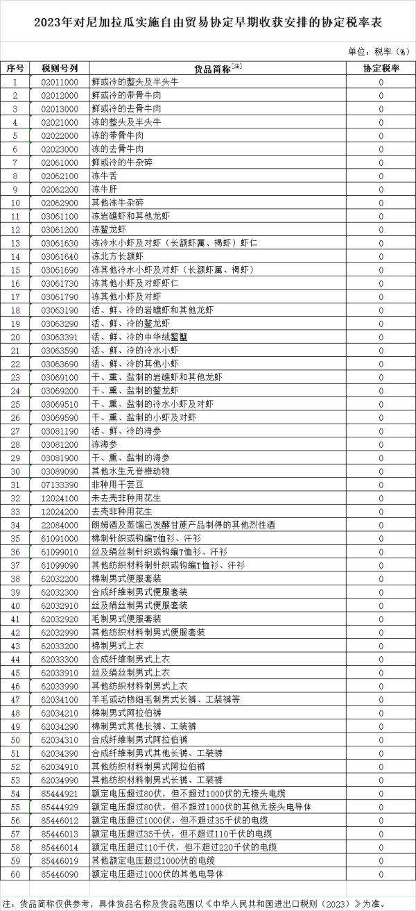 5月1日起眉抬，進(jìn)口尼加拉瓜貨物最新稅率實(shí)施！