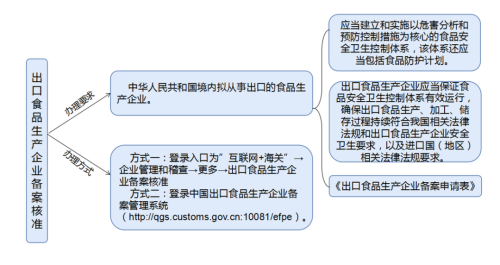 脫水蔬菜出口需要什么資質(zhì)？（附詳細(xì)辦理流程）