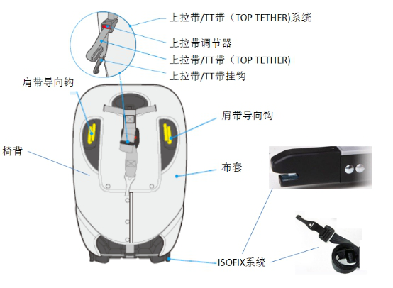 進(jìn)口兒童汽車安全座椅通關(guān)有什么要求？