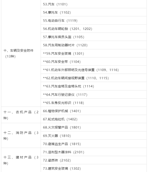 3C認(rèn)證界定表2023最新版發(fā)布止毕！