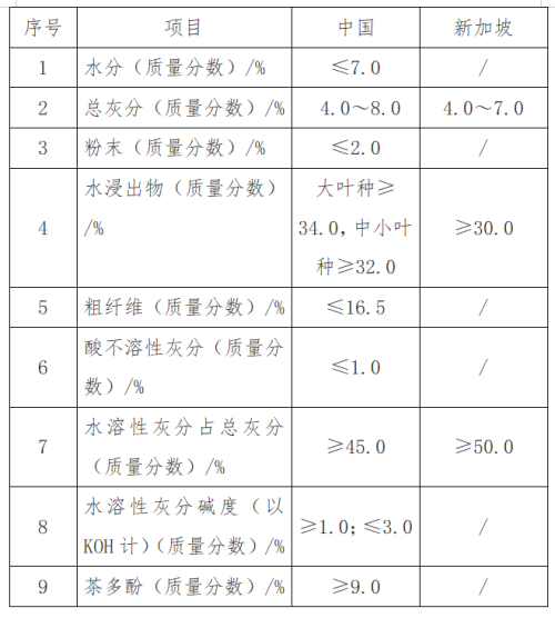 出口紅茶到新加坡要求標(biāo)準(zhǔn)及具體流程