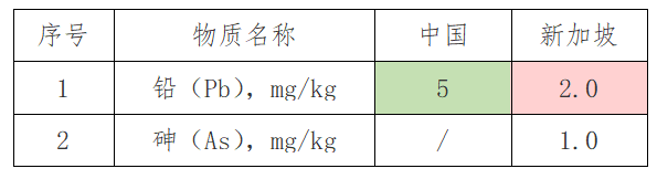 出口紅茶到新加坡要求標(biāo)準(zhǔn)及具體流程