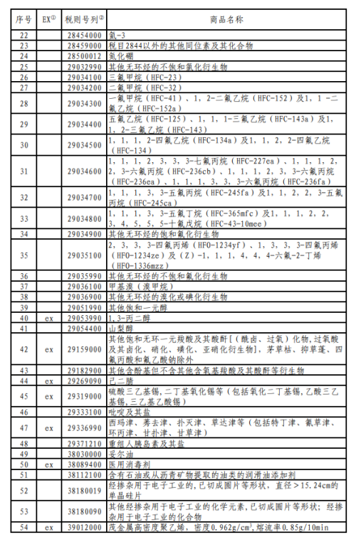 對美加征關(guān)稅商品第十二次排除延期清單