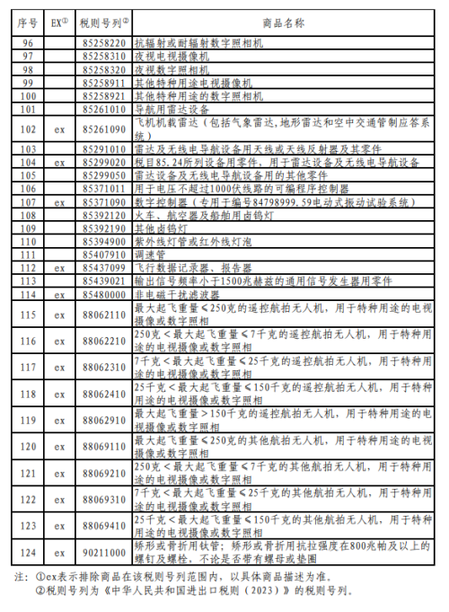 對美加征關(guān)稅商品第十二次排除延期清單