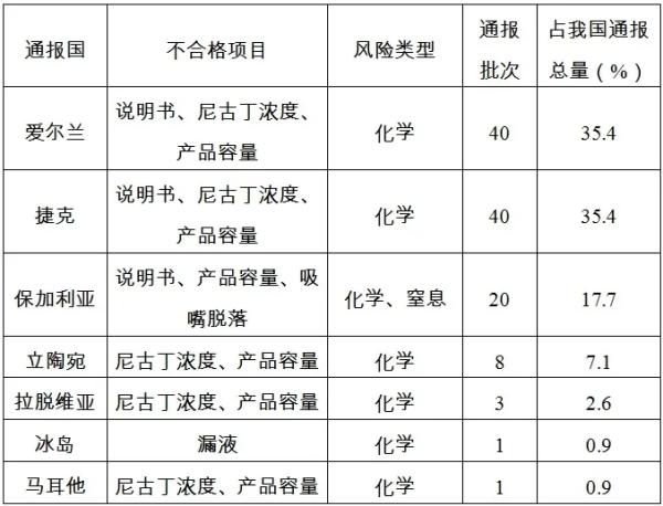 歐盟通報(bào)我國(guó)電子煙產(chǎn)品一覽表