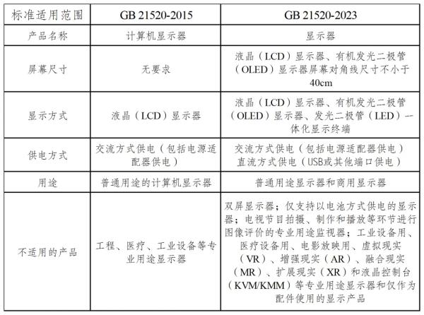 表1：新舊標(biāo)準(zhǔn)適用范圍差異