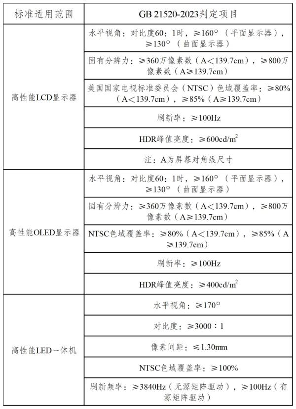 表4：高性能顯示器判定項(xiàng)目