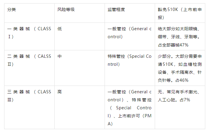 FDA對醫(yī)療器械的分類