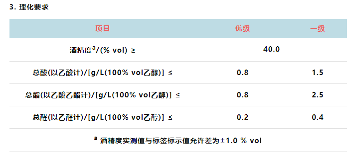 理化要求