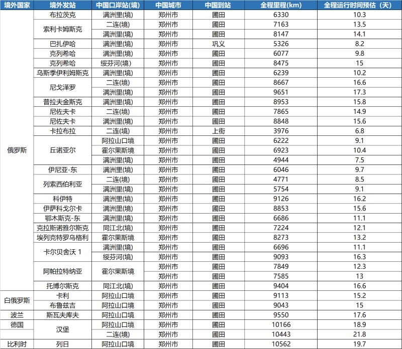 鄭歐班列回程途徑國(guó)家城市列表