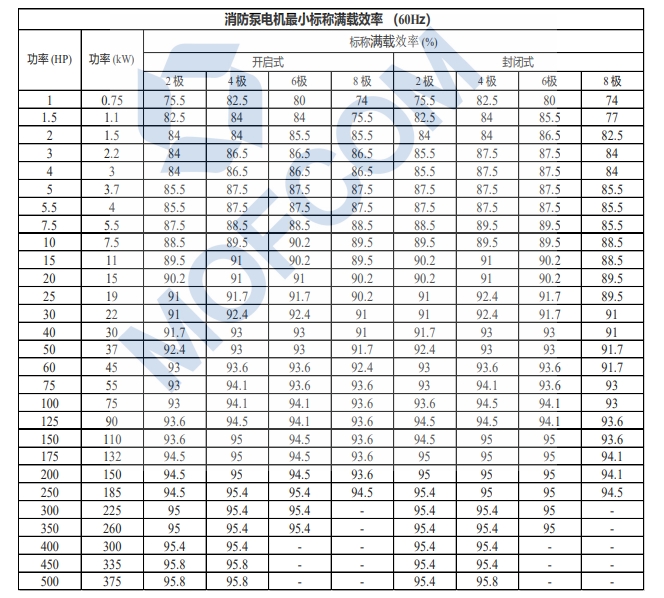 消防泵電機最小標稱滿載效率(60Hz)