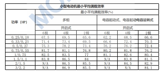 小型電動機最小平均滿載效率