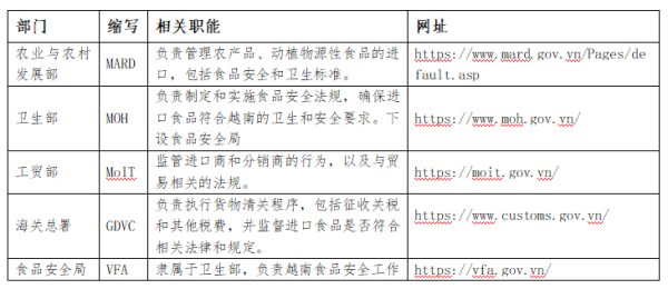 越南農(nóng)食產(chǎn)品管理體系