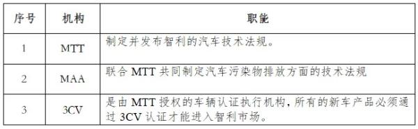 出口智利汽車監(jiān)管機(jī)構(gòu)職能