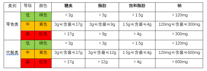 韓國對兒童食品營養(yǎng)成分含量分級顏色標準表