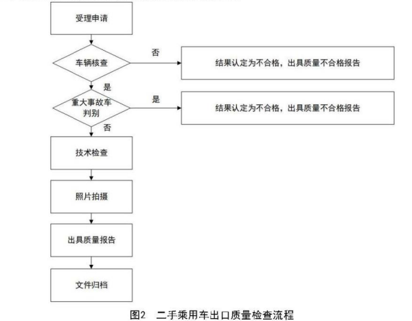 二手乘用車出口質量檢查流程