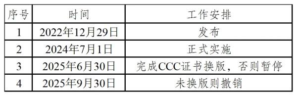 表1：GB 17625.1-2022標(biāo)準(zhǔn)相關(guān)時效