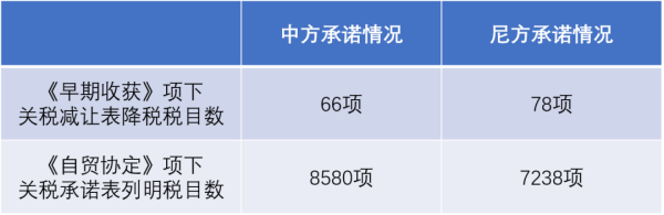 中尼自貿(mào)協(xié)定關稅減讓政策解讀