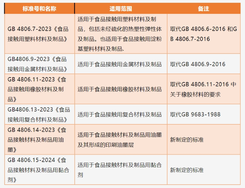 6項(xiàng)食品接觸材料國家標(biāo)準(zhǔn)