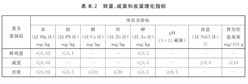 我國鮮蛋裳扯、咸蛋和皮蛋理化指標(biāo)