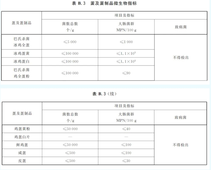 我國蛋及蛋制品微生物指標(biāo)