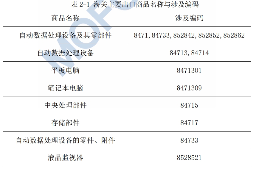 計(jì)算機(jī)及其相關(guān)外設(shè)產(chǎn)品海關(guān)編碼