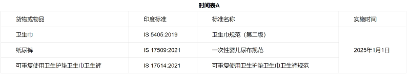 醫(yī)用紡織品質(zhì)量控制令附表A