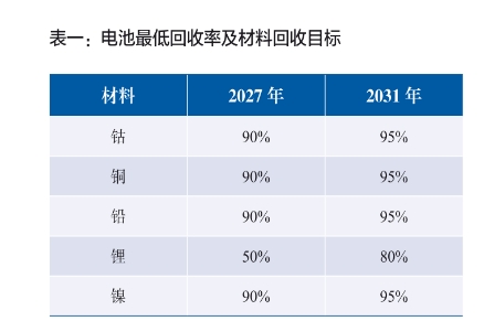 電池最低回收率及材料回收目標(biāo)