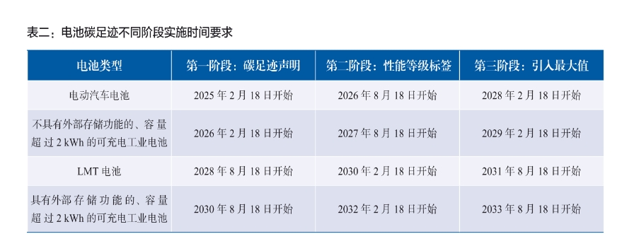 不同類型的電池有相應(yīng)的實施時間